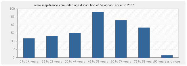 Men age distribution of Savignac-Lédrier in 2007