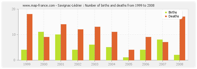 Savignac-Lédrier : Number of births and deaths from 1999 to 2008