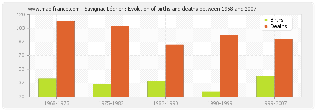 Savignac-Lédrier : Evolution of births and deaths between 1968 and 2007