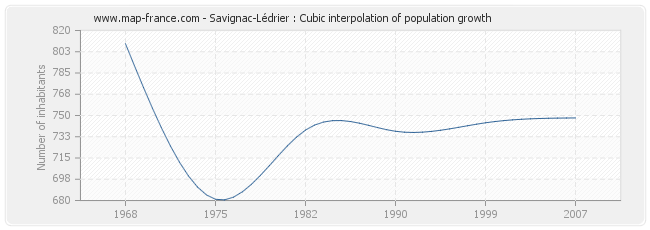 Savignac-Lédrier : Cubic interpolation of population growth