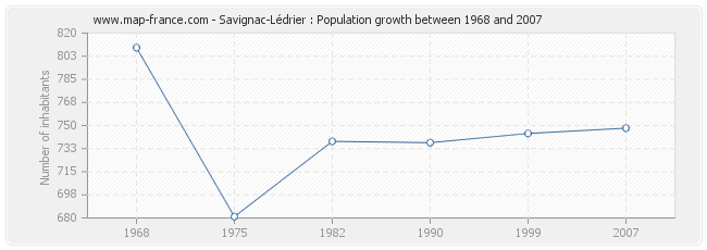 Population Savignac-Lédrier