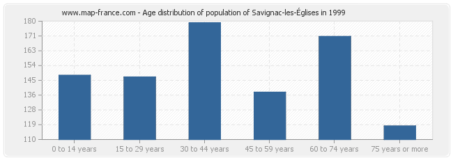 Age distribution of population of Savignac-les-Églises in 1999