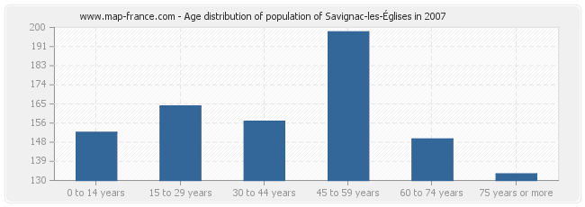 Age distribution of population of Savignac-les-Églises in 2007