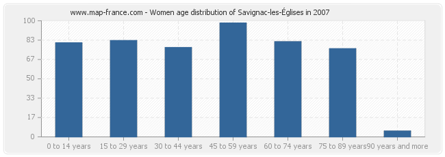 Women age distribution of Savignac-les-Églises in 2007