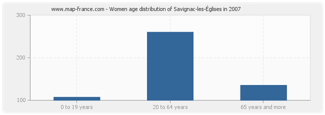 Women age distribution of Savignac-les-Églises in 2007