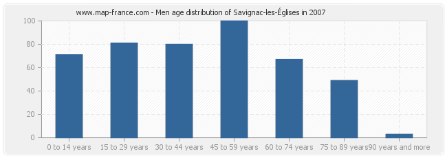 Men age distribution of Savignac-les-Églises in 2007