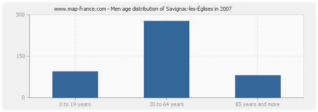 Men age distribution of Savignac-les-Églises in 2007