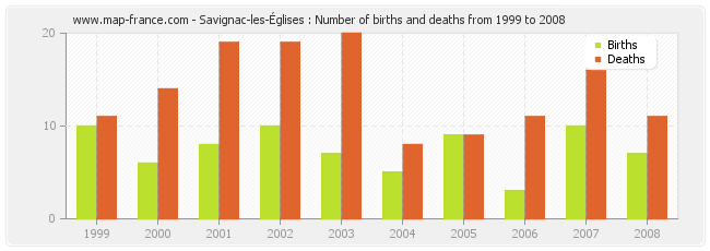 Savignac-les-Églises : Number of births and deaths from 1999 to 2008