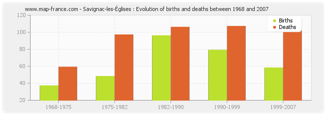 Savignac-les-Églises : Evolution of births and deaths between 1968 and 2007