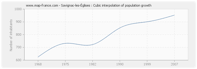 Savignac-les-Églises : Cubic interpolation of population growth