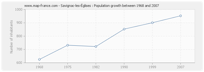 Population Savignac-les-Églises