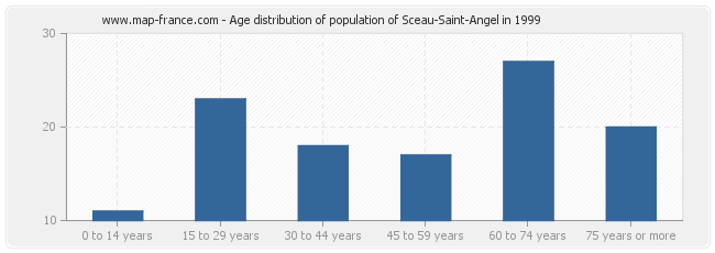 Age distribution of population of Sceau-Saint-Angel in 1999
