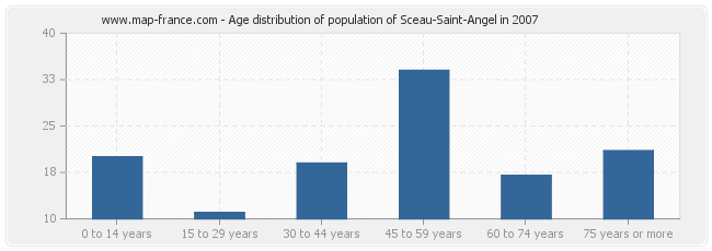 Age distribution of population of Sceau-Saint-Angel in 2007
