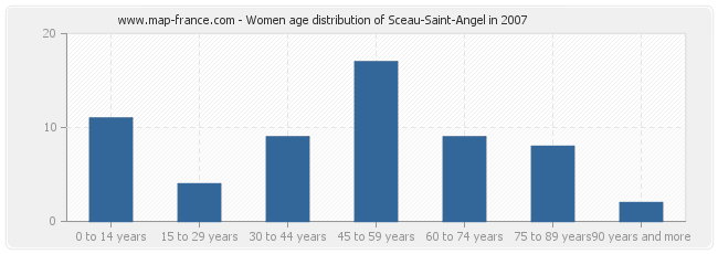 Women age distribution of Sceau-Saint-Angel in 2007
