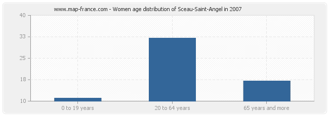 Women age distribution of Sceau-Saint-Angel in 2007