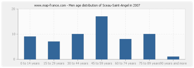 Men age distribution of Sceau-Saint-Angel in 2007