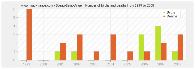 Sceau-Saint-Angel : Number of births and deaths from 1999 to 2008