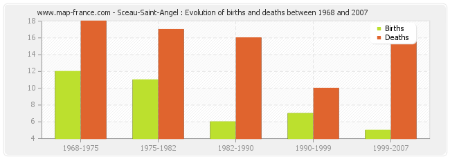 Sceau-Saint-Angel : Evolution of births and deaths between 1968 and 2007