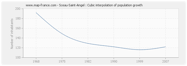 Sceau-Saint-Angel : Cubic interpolation of population growth