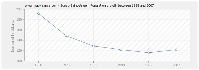 Population Sceau-Saint-Angel