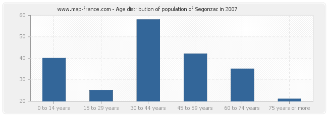 Age distribution of population of Segonzac in 2007