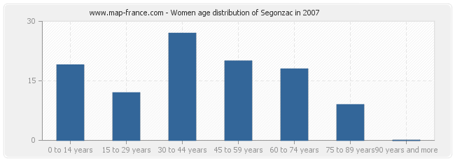 Women age distribution of Segonzac in 2007