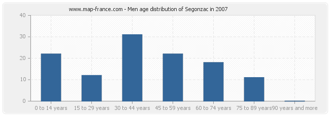 Men age distribution of Segonzac in 2007