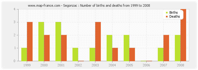 Segonzac : Number of births and deaths from 1999 to 2008