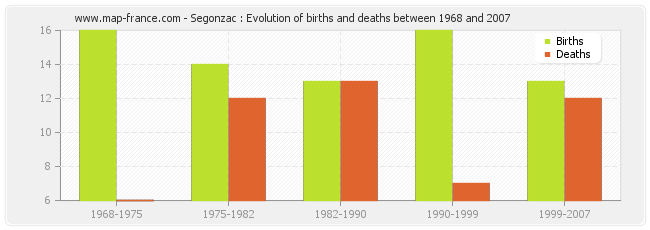 Segonzac : Evolution of births and deaths between 1968 and 2007