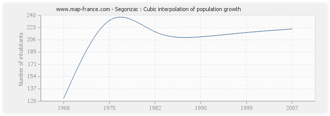 Segonzac : Cubic interpolation of population growth