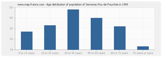 Age distribution of population of Sencenac-Puy-de-Fourches in 1999