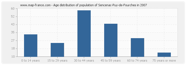 Age distribution of population of Sencenac-Puy-de-Fourches in 2007