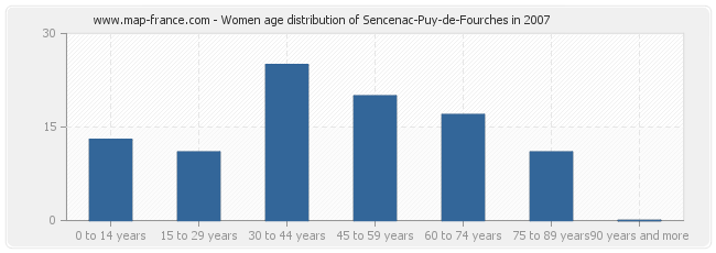 Women age distribution of Sencenac-Puy-de-Fourches in 2007