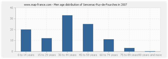 Men age distribution of Sencenac-Puy-de-Fourches in 2007