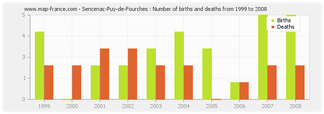Sencenac-Puy-de-Fourches : Number of births and deaths from 1999 to 2008
