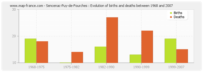 Sencenac-Puy-de-Fourches : Evolution of births and deaths between 1968 and 2007