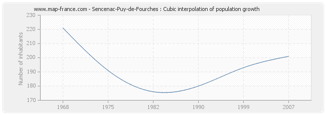 Sencenac-Puy-de-Fourches : Cubic interpolation of population growth