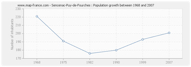 Population Sencenac-Puy-de-Fourches