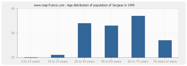 Age distribution of population of Sergeac in 1999