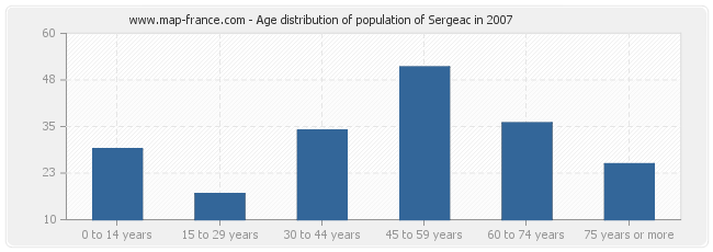 Age distribution of population of Sergeac in 2007