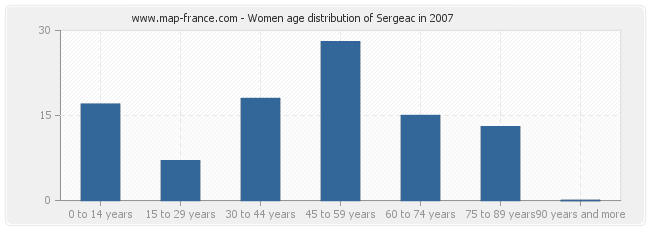 Women age distribution of Sergeac in 2007