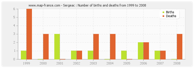 Sergeac : Number of births and deaths from 1999 to 2008