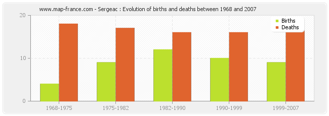 Sergeac : Evolution of births and deaths between 1968 and 2007