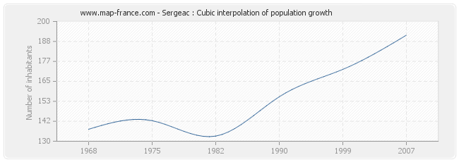 Sergeac : Cubic interpolation of population growth