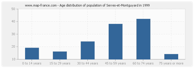 Age distribution of population of Serres-et-Montguyard in 1999