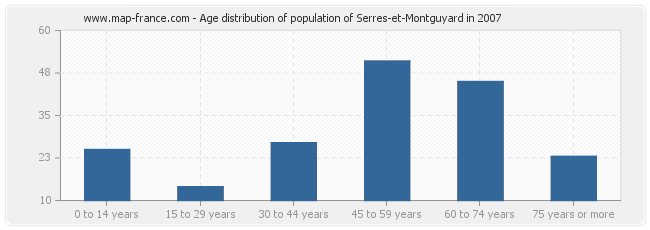 Age distribution of population of Serres-et-Montguyard in 2007
