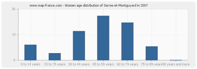 Women age distribution of Serres-et-Montguyard in 2007