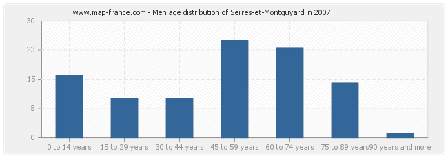 Men age distribution of Serres-et-Montguyard in 2007
