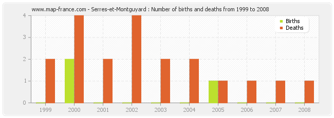 Serres-et-Montguyard : Number of births and deaths from 1999 to 2008