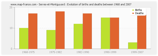 Serres-et-Montguyard : Evolution of births and deaths between 1968 and 2007